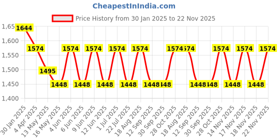 tatacliq.com The Art House Abstract Multicolor Canvas Wall Painting the art house Price History Graph from 30 Jan 2025 to 22 Nov 2025
