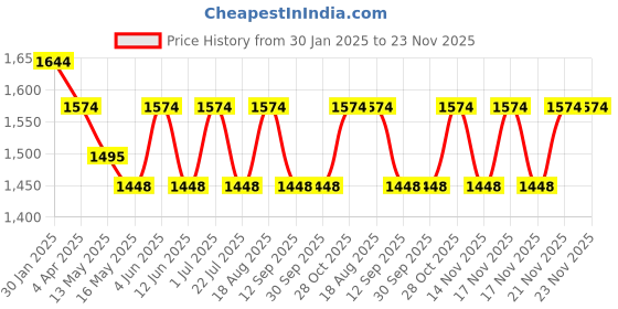 tatacliq.com The Art House Abstract Multicolor Canvas Wall Painting the art house Price History Graph from 30 Jan 2025 to 23 Nov 2025