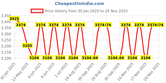tatacliq.com The Art House Abstract Multicolor Canvas Wall Painting the art house Price History Graph from 30 Jan 2025 to 24 Nov 2025
