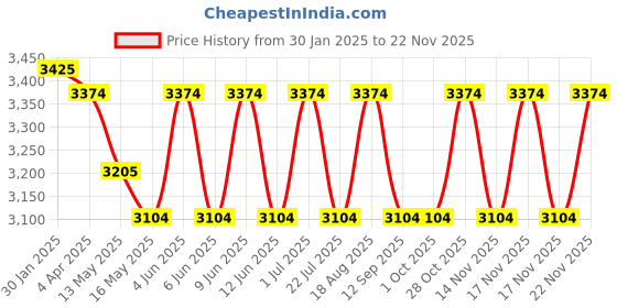 tatacliq.com The Art House Abstract Multicolor Canvas Wall Painting the art house Price History Graph from 30 Jan 2025 to 22 Nov 2025