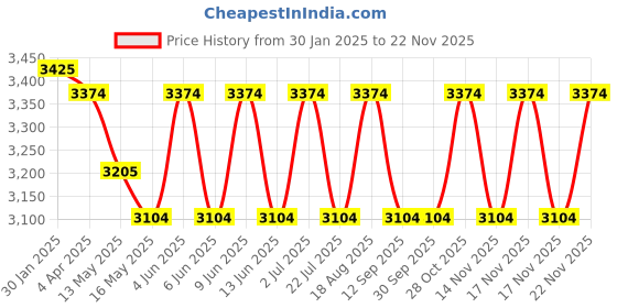 tatacliq.com The Art House Abstract Multicolor Canvas Wall Painting the art house Price History Graph from 30 Jan 2025 to 22 Nov 2025