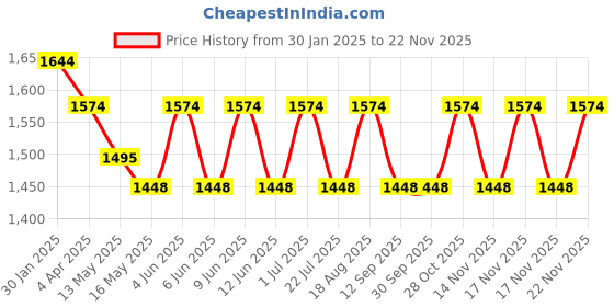 tatacliq.com The Art House Abstract Multicolor Canvas Wall Painting the art house Price History Graph from 30 Jan 2025 to 22 Nov 2025
