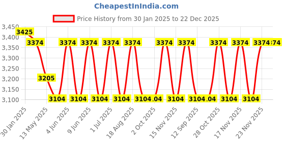 tatacliq.com The Art House Abstract Multicolor Canvas Wall Painting the art house Price History Graph from 30 Jan 2025 to 22 Dec 2025