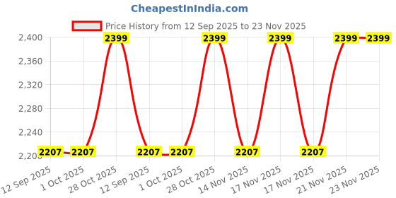 tatacliq.com The Art House Bathing Float On Seine By Van Gogh Printed Framed Wall Art the art house Price History Graph from 12 Sep 2025 to 23 Nov 2025