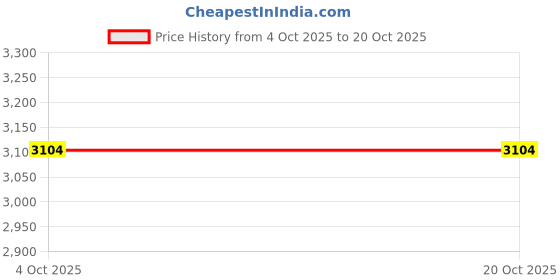 tatacliq.com The Art House Beige & Green Mandorlo In Fiore Beige Variation By Van Gogh the art house Price History Graph from 4 Oct 2025 to 20 Oct 2025