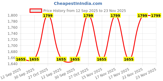 tatacliq.com The Art House Beige & Green Wooden Wall Art the art house Price History Graph from 12 Sep 2025 to 22 Nov 2025