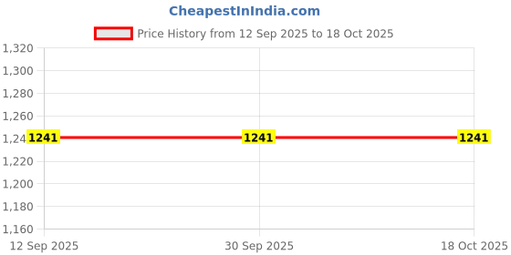 tatacliq.com The Art House Beige & Grey Wooden Framed Canvas Painting Wall Art the art house Price History Graph from 12 Sep 2025 to 18 Oct 2025