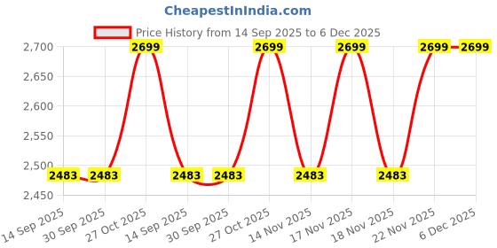 tatacliq.com The Art House Beige Ceiling Frescos after Restoration Wooden Framed Painting Wall Art the art house Price History Graph from 14 Sep 2025 to 5 Dec 2025