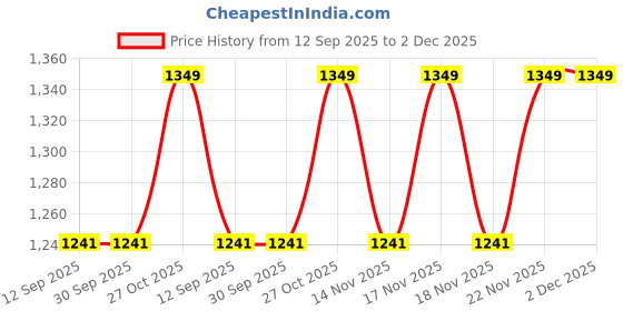 tatacliq.com The Art House Black & Brown Portrait Of The Dancer Canvas Painting Wall Art the art house Price History Graph from 12 Sep 2025 to 2 Dec 2025