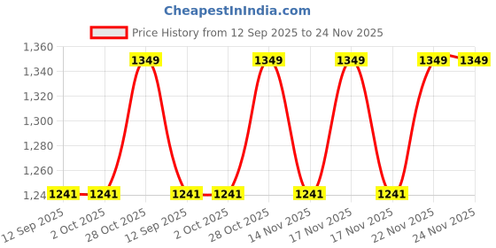 tatacliq.com The Art House Black & Brown Sistine Chapel Wooden Framed Canvas Painting Wall Art - 12 x 16 Inch the art house Price History Graph from 12 Sep 2025 to 23 Nov 2025