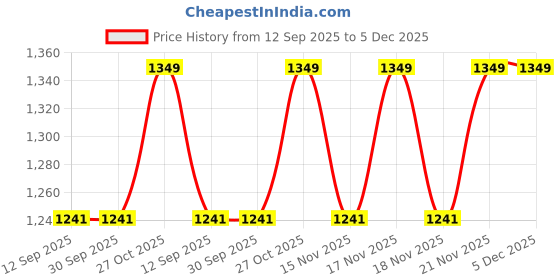 tatacliq.com The Art House Black & Cream Portrait Of Madame Brunet Canvas Painting Wall Art the art house Price History Graph from 12 Sep 2025 to 5 Dec 2025