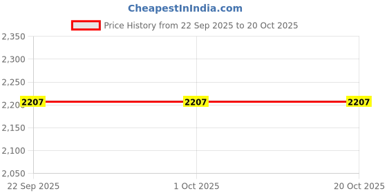 tatacliq.com The Art House Black & Green Wooden Framed Canvas Painting Wall Art the art house Price History Graph from 22 Sep 2025 to 20 Oct 2025