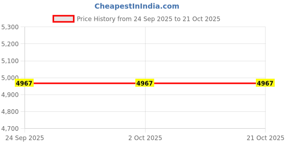 tatacliq.com The Art House Black & Grey Skating Wooden Framed Painting Wall Art the art house Price History Graph from 24 Sep 2025 to 20 Oct 2025