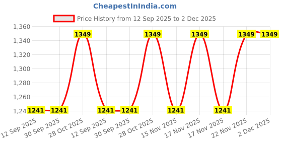 tatacliq.com The Art House Black & White Wooden Paintings Wall Art the art house Price History Graph from 12 Sep 2025 to 2 Dec 2025