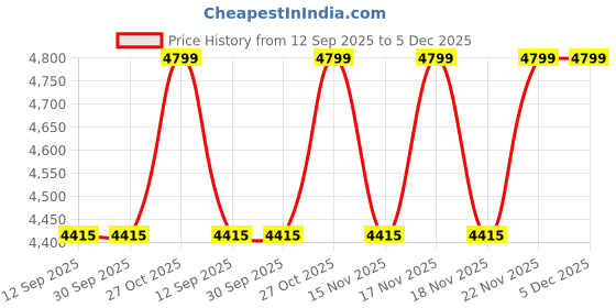 tatacliq.com The Art House Blue And Green Abstract Wooden Framed Canvas Painting Wall Art the art house Price History Graph from 12 Sep 2025 to 5 Dec 2025