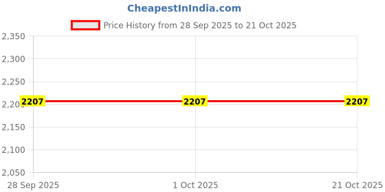 tatacliq.com The Art House Blue & Grey Wooden Wall Art the art house Price History Graph from 28 Sep 2025 to 20 Oct 2025