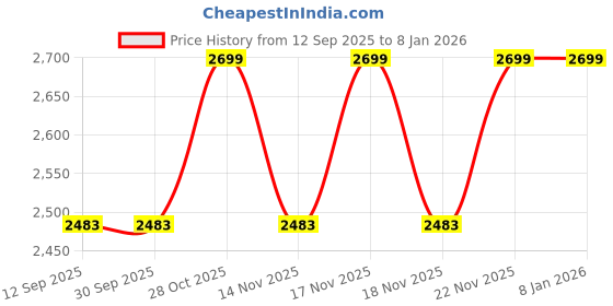 tatacliq.com The Art House Brown & Black Wooden Wall Art the art house Price History Graph from 12 Sep 2025 to 7 Jan 2026