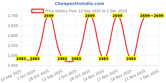 tatacliq.com The Art House Brown & Cream Sketch Of A Man Holding A Staff Canvas Painting Wall Art the art house Price History Graph from 12 Sep 2025 to 30 Nov 2025
