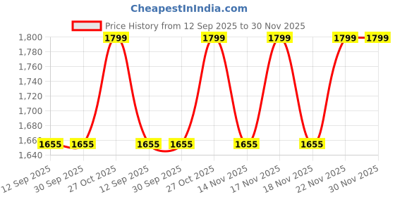 tatacliq.com The Art House Brown & Grey The Creation of Adam Wooden Framed Painting Wall Art - 12 x 12 Inch the art house Price History Graph from 12 Sep 2025 to 30 Nov 2025