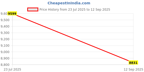 tatacliq.com The Art House Brown & Red The Cherry Thief Painting Wooden Framed Canvas Painting Wall Art the art house Price History Graph from 23 Jul 2025 to 12 Sep 2025