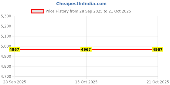 tatacliq.com The Art House Brown & White Wooden Other Wall Art the art house Price History Graph from 28 Sep 2025 to 21 Oct 2025