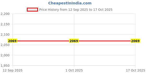 tatacliq.com The Art House Four Stone Bottles Flask By Van Gogh Framed Wall Painting the art house Price History Graph from 12 Sep 2025 to 16 Oct 2025