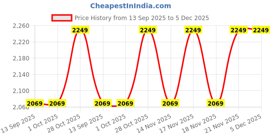 tatacliq.com The Art House Green & Black Abstract Wall Painting the art house Price History Graph from 13 Sep 2025 to 5 Dec 2025