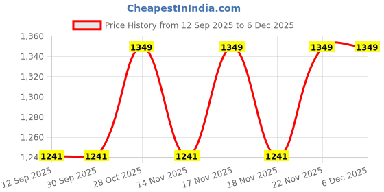 tatacliq.com The Art House Green & Rust Wood Floral and Botanical Wall Art the art house Price History Graph from 12 Sep 2025 to 5 Dec 2025