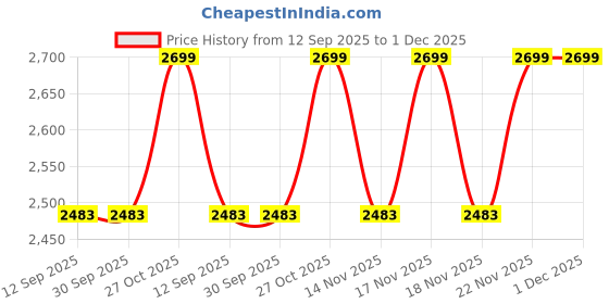 tatacliq.com The Art House Green & White The Sistine Chapel Wooden Framed Canvas Painting Wall Art the art house Price History Graph from 12 Sep 2025 to 30 Nov 2025