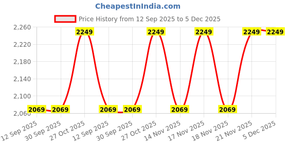 tatacliq.com The Art House Green & Yellow A Park In Spring 1887 By Van Gogh the art house Price History Graph from 12 Sep 2025 to 5 Dec 2025