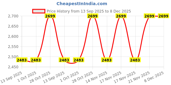 tatacliq.com The Art House Grey & White Eva Gonzales Wooden Framed Canvas Painting Wall Art the art house Price History Graph from 13 Sep 2025 to 7 Dec 2025