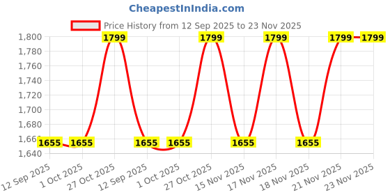 tatacliq.com The Art House Orange & White Chapel Ceiling Wooden Framed Canvas Painting Wall Art - 16 x 16 Inch the art house Price History Graph from 12 Sep 2025 to 23 Nov 2025