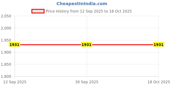 tatacliq.com The Art House Red & Green Mandorlo In Fiore Red Variation By Van Gogh the art house Price History Graph from 12 Sep 2025 to 18 Oct 2025