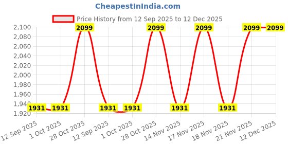 tatacliq.com The Art House The Large Plane Trees Road Menders at Saint Remy Wall Painting - 28 x 23 Inch the art house Price History Graph from 12 Sep 2025 to 12 Dec 2025