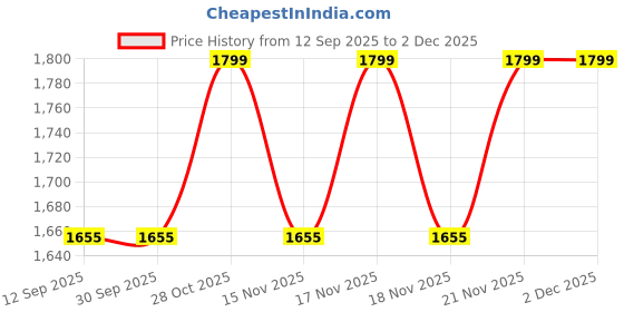tatacliq.com The Art House White & Blue David Wooden Wall Art Paintings - 16 x 16 Inch the art house Price History Graph from 12 Sep 2025 to 2 Dec 2025