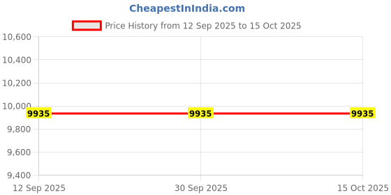 tatacliq.com The Art House White & Brown Creation of Adam Wooden Framed Canvas Painting Wall Art the art house Price History Graph from 12 Sep 2025 to 15 Oct 2025