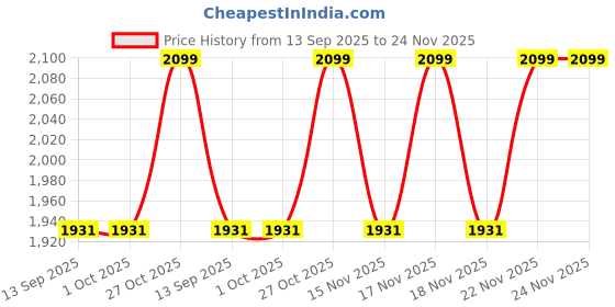 tatacliq.com The Art House Yellow & Green Abstract Framed Wall Art the art house Price History Graph from 13 Sep 2025 to 24 Nov 2025