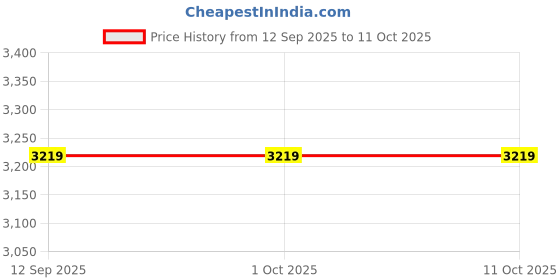 tatacliq.com The Artment Abstract Golden Birds Wall D¿cor (Set of 3) the artment Price History Graph from 12 Sep 2025 to 10 Oct 2025