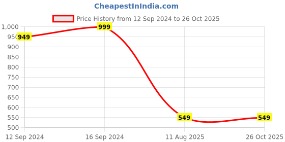 tatacliq.com The Artment Atmosphere Transparent Acrylic LED Lamp the artment Price History Graph from 12 Sep 2024 to 26 Oct 2025