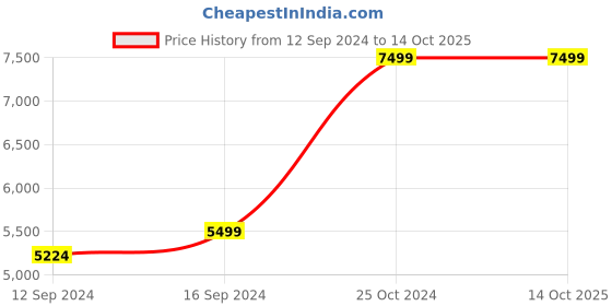 tatacliq.com The Artment Black Metal Abstract Lamp Set of 2 the artment Price History Graph from 12 Sep 2024 to 13 Oct 2025