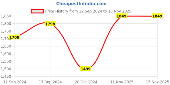 tatacliq.com The Artment Black Metal Abstract Smart Light the artment Price History Graph from 12 Sep 2024 to 15 Nov 2025