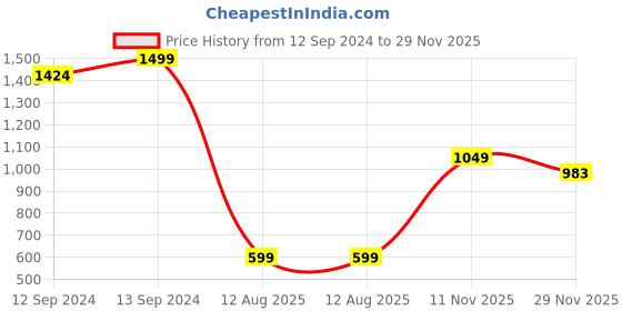 tatacliq.com The Artment Boho Diamond Blue Crystal Tumbler (0.39 L) - Set of 4 the artment Price History Graph from 12 Sep 2024 to 29 Nov 2025