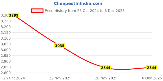 tatacliq.com The Artment Coin Of Queen Cleopatra Gold & Black Canvas Wall Arts - Set of 2 the artment Price History Graph from 26 Oct 2024 to 5 Dec 2025