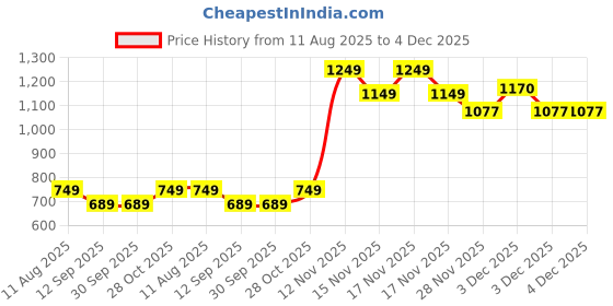 tatacliq.com The Artment Cosmic Dots Avian Black Bird Resin Sculpture Showpiece the artment Price History Graph from 11 Aug 2025 to 3 Dec 2025