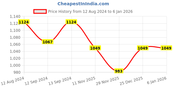 tatacliq.com The Artment Criss-Cross Impressions Blue Crystal Tumbler (0.39 L) - Set of 4 the artment Price History Graph from 12 Aug 2024 to 4 Jan 2026