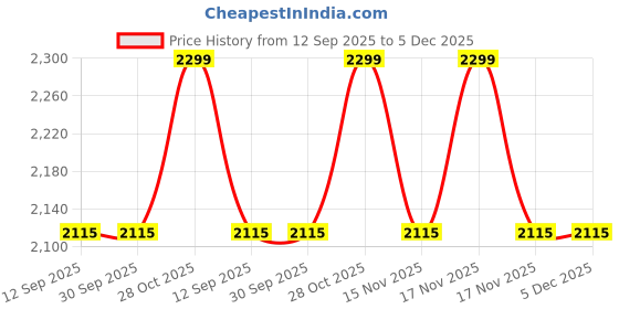 tatacliq.com The Artment Feng Shui Bonsai Brilliance the artment Price History Graph from 12 Sep 2025 to 5 Dec 2025
