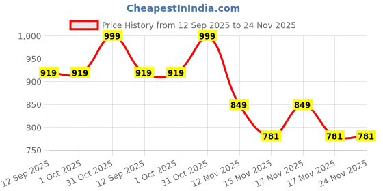 tatacliq.com The Artment Gloden Metal Quadrilateral Table Lamp the artment Price History Graph from 12 Sep 2025 to 23 Nov 2025