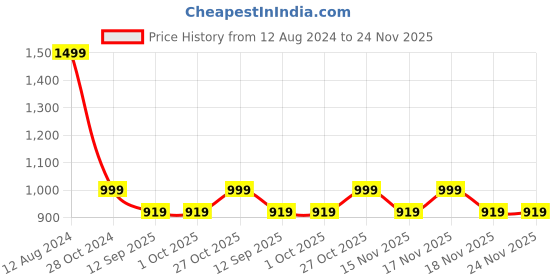 tatacliq.com The Artment Gold Resin Abstract Thought Thinker Accent the artment Price History Graph from 12 Aug 2024 to 23 Nov 2025