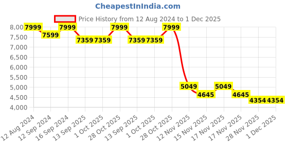 tatacliq.com The Artment Gold Resin Modern Art Monkey Decorative Lamp the artment Price History Graph from 12 Aug 2024 to 30 Nov 2025