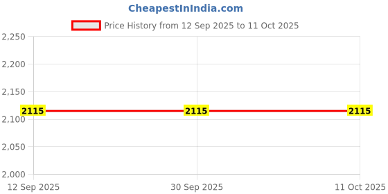 tatacliq.com The Artment Gold Resin Nordic Minimalist Regal Lion the artment Price History Graph from 12 Sep 2025 to 10 Oct 2025